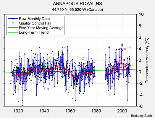 ANNAPOLIS ROYAL,NS Raw Mean Temperature