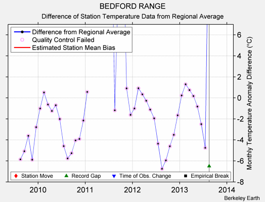 BEDFORD RANGE difference from regional expectation