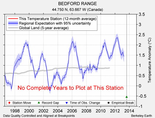 BEDFORD RANGE comparison to regional expectation