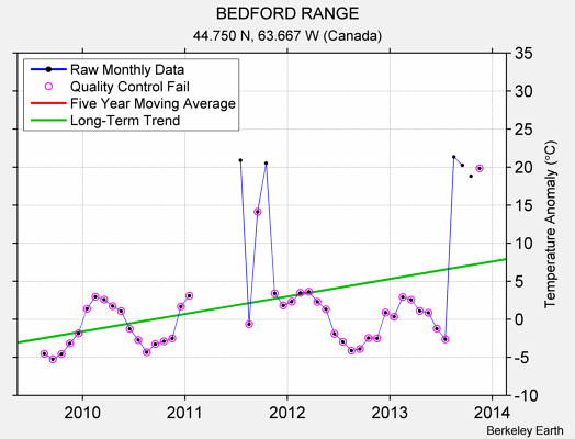 BEDFORD RANGE Raw Mean Temperature