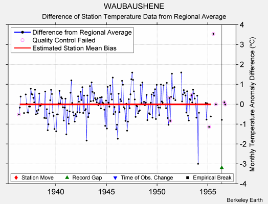 WAUBAUSHENE difference from regional expectation