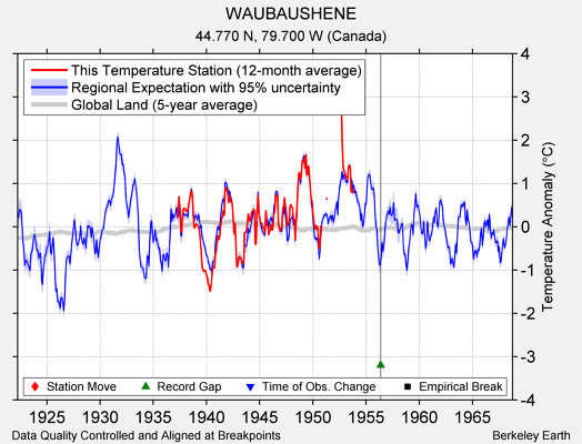 WAUBAUSHENE comparison to regional expectation