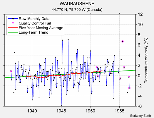 WAUBAUSHENE Raw Mean Temperature