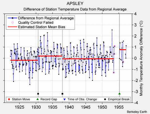 APSLEY difference from regional expectation