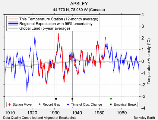 APSLEY comparison to regional expectation
