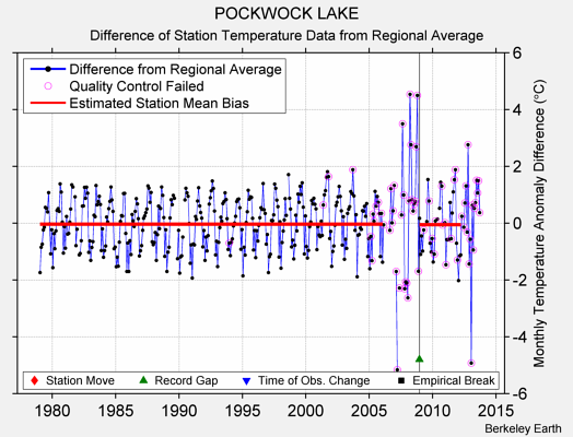 POCKWOCK LAKE difference from regional expectation