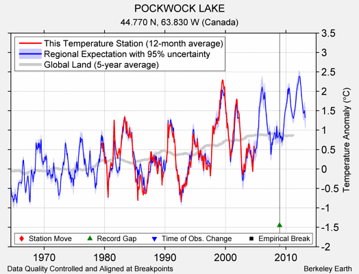 POCKWOCK LAKE comparison to regional expectation