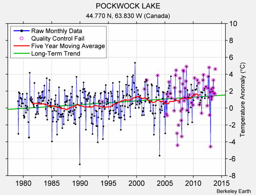 POCKWOCK LAKE Raw Mean Temperature