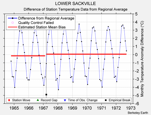 LOWER SACKVILLE difference from regional expectation