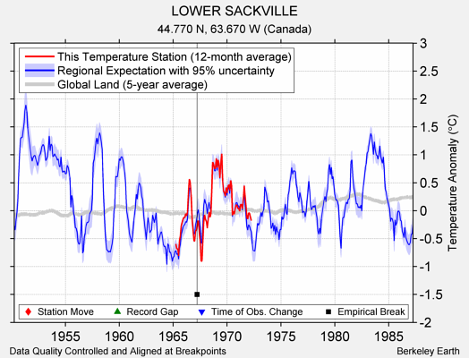 LOWER SACKVILLE comparison to regional expectation