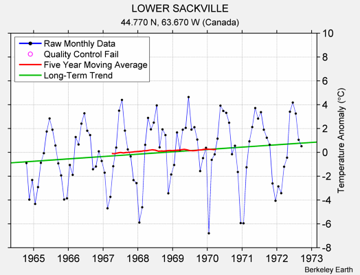 LOWER SACKVILLE Raw Mean Temperature