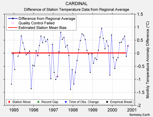 CARDINAL difference from regional expectation