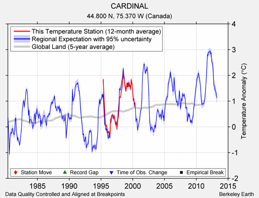 CARDINAL comparison to regional expectation