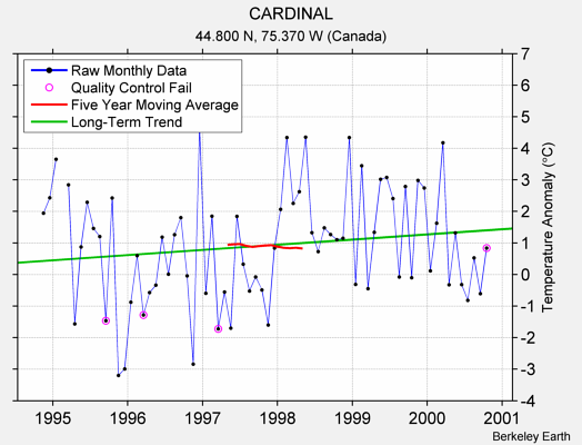 CARDINAL Raw Mean Temperature