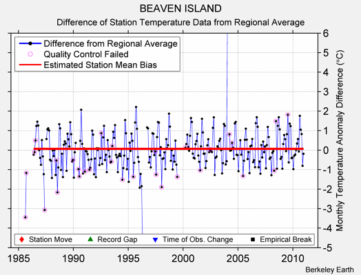 BEAVEN ISLAND difference from regional expectation