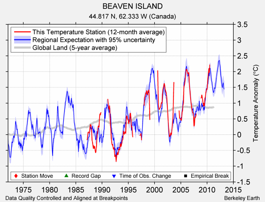 BEAVEN ISLAND comparison to regional expectation