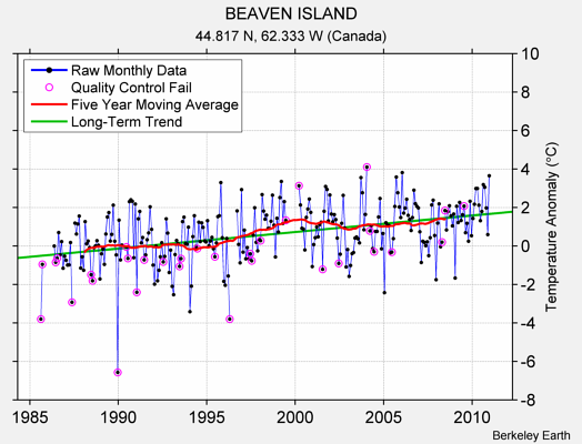 BEAVEN ISLAND Raw Mean Temperature