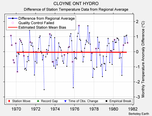 CLOYNE ONT HYDRO difference from regional expectation