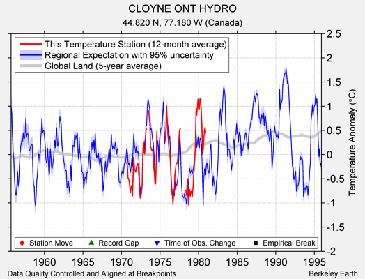 CLOYNE ONT HYDRO comparison to regional expectation