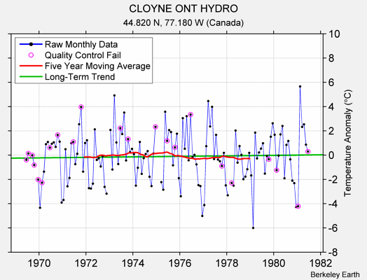 CLOYNE ONT HYDRO Raw Mean Temperature