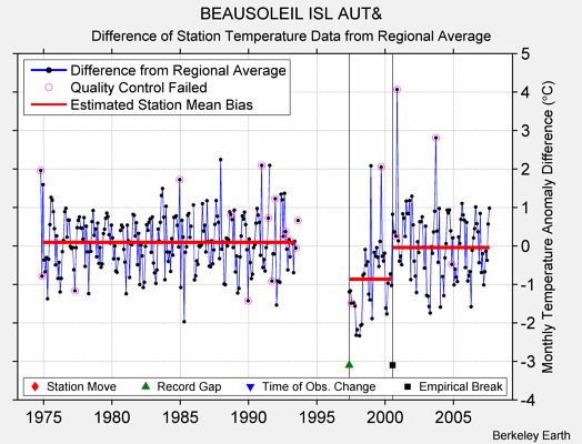 BEAUSOLEIL ISL AUT& difference from regional expectation