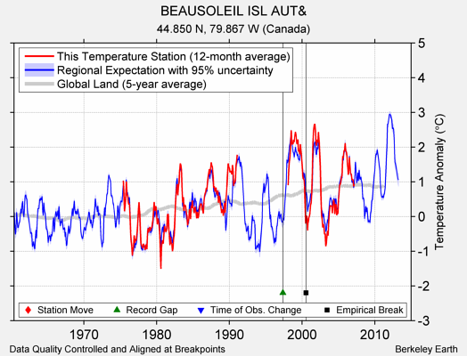 BEAUSOLEIL ISL AUT& comparison to regional expectation