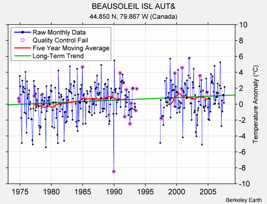 BEAUSOLEIL ISL AUT& Raw Mean Temperature