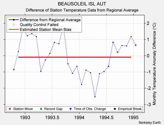 BEAUSOLEIL ISL AUT difference from regional expectation