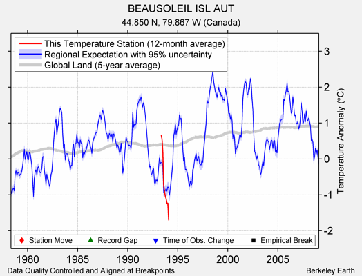 BEAUSOLEIL ISL AUT comparison to regional expectation