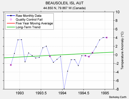 BEAUSOLEIL ISL AUT Raw Mean Temperature