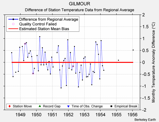 GILMOUR difference from regional expectation