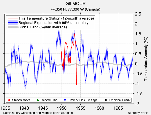 GILMOUR comparison to regional expectation