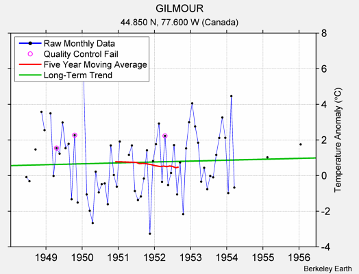 GILMOUR Raw Mean Temperature