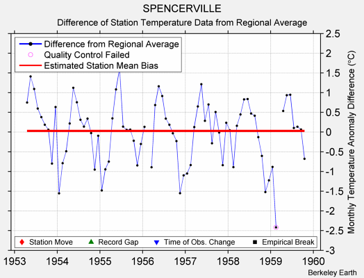 SPENCERVILLE difference from regional expectation