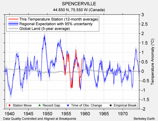 SPENCERVILLE comparison to regional expectation