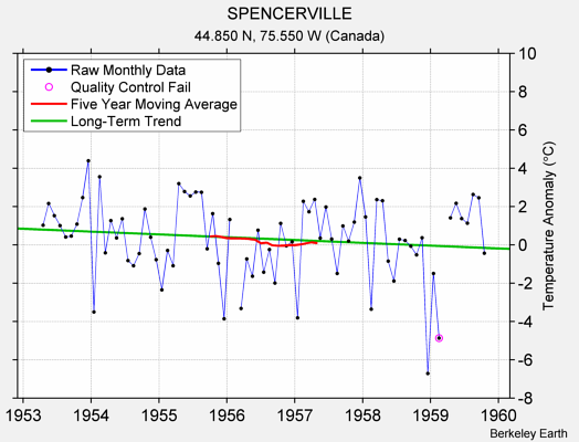 SPENCERVILLE Raw Mean Temperature