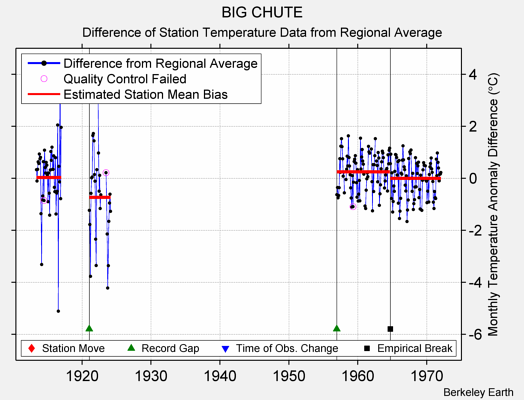 BIG CHUTE difference from regional expectation