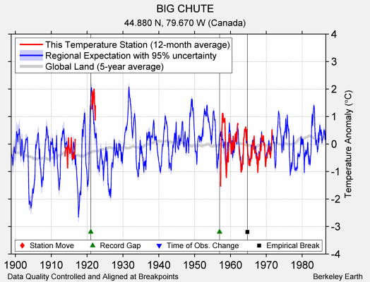 BIG CHUTE comparison to regional expectation