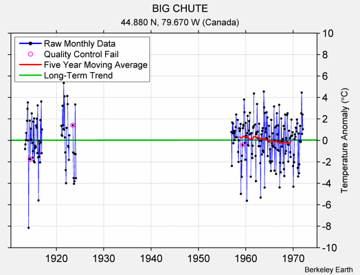 BIG CHUTE Raw Mean Temperature