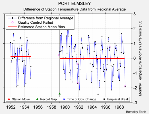 PORT ELMSLEY difference from regional expectation