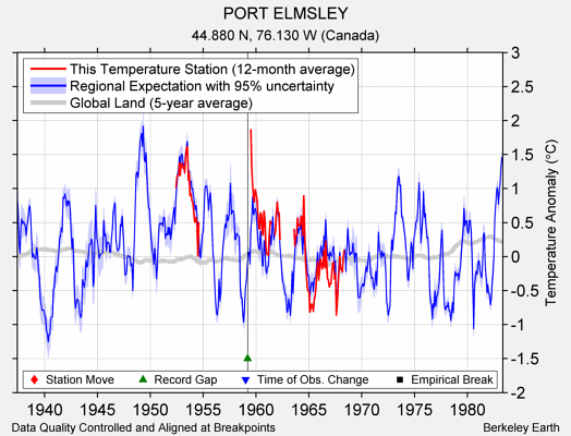 PORT ELMSLEY comparison to regional expectation