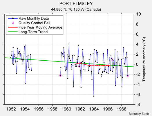 PORT ELMSLEY Raw Mean Temperature