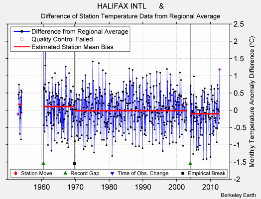 HALIFAX INTL      & difference from regional expectation