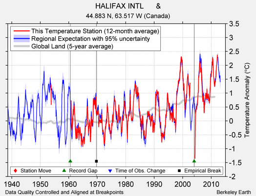 HALIFAX INTL      & comparison to regional expectation