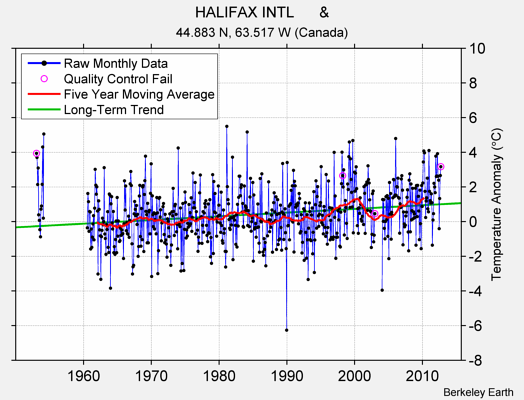 HALIFAX INTL      & Raw Mean Temperature