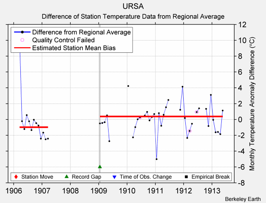 URSA difference from regional expectation