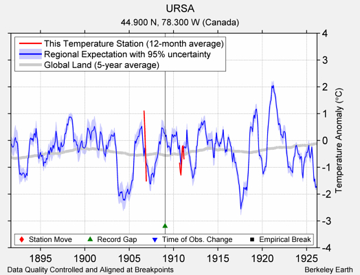 URSA comparison to regional expectation