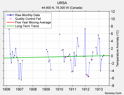 URSA Raw Mean Temperature