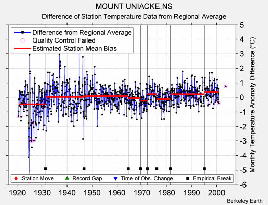 MOUNT UNIACKE,NS difference from regional expectation