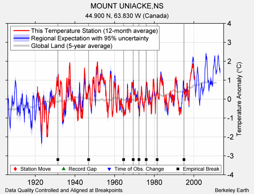 MOUNT UNIACKE,NS comparison to regional expectation